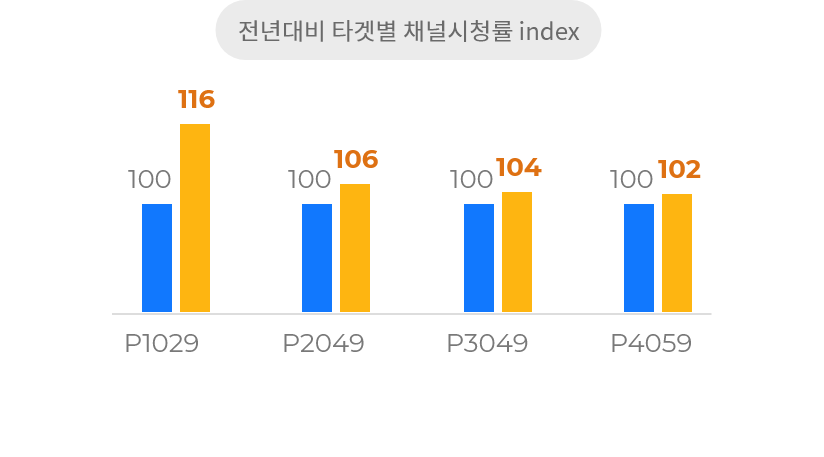 SBS funE 성장세 지속 전 연령층에서 꾸준한 시청률 지표 상승 표 그림